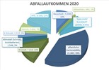Corona-Jahr 2020: 42 kg mehr Abfall pro Kopf im Landkreis Pfaffenhofen